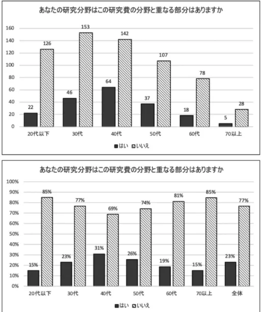 図 1e  回答者の研究分野と，防衛庁の科研費制度（安全保障技術研究推進制度） で公募された研究分野に重なる部分 があるかどうかの質問．