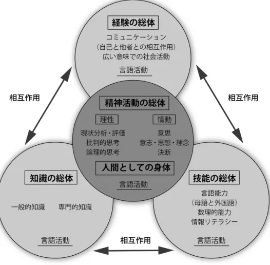図 3  創造的問題解決能力の基盤を支える構成要素間の関係