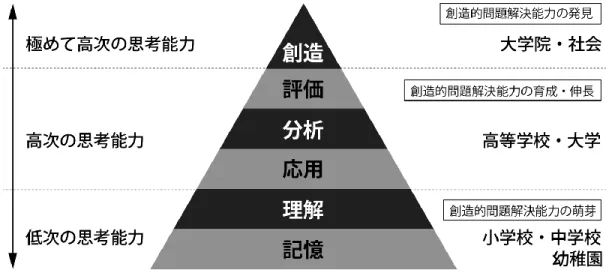 図 4  Anderson  L.  &amp;  Krathwohl  D.による思考能力レベルの階層 