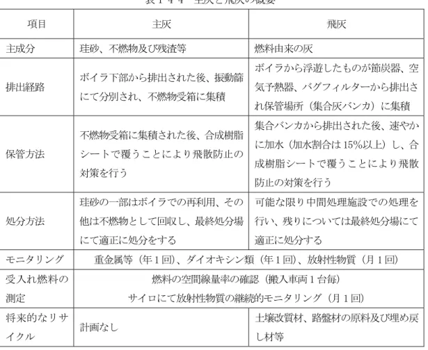 表 1-4-4  主灰と飛灰の概要  項目  主灰  飛灰  主成分  珪砂、不燃物及び残渣等  燃料由来の灰  排出経路  ボイラ下部から排出された後、振動篩 にて分別され、不燃物受箱に集積  ボイラから浮遊したものが節炭器、空気予熱器、バグフィルターから排出さ れ保管場所（集合灰バンカ）に集積  保管方法  不燃物受箱に集積された後、合成樹脂シートで覆うことにより飛散防止の 対策を行う  集合バンカから排出された後、速やかに加水（加水割合は 15％以上）し、合成樹脂シートで覆うことにより飛散 防止の対策