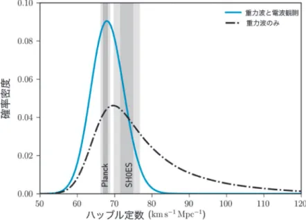 図 5 GW170817  から求められたハッブル定数の確率密度関数 41） ． Planck と SH0ES が公表している値をそれぞれ縦 の領域で示している． 込み角が縮退するためで，この裾はより近い連星 を横から見ているという確率に対応する． ここで上記のジェットの超光速度運動の観測結 果をこれに組み合わせるとハッブル定数がよりよ く決まる 41 ） ．超光速度運動から見込み角が決ま る理由は以下のように単純である．減速している 相対論的な衝撃波からのシンクロトロン放射は， ちょうど θ obs ≈1