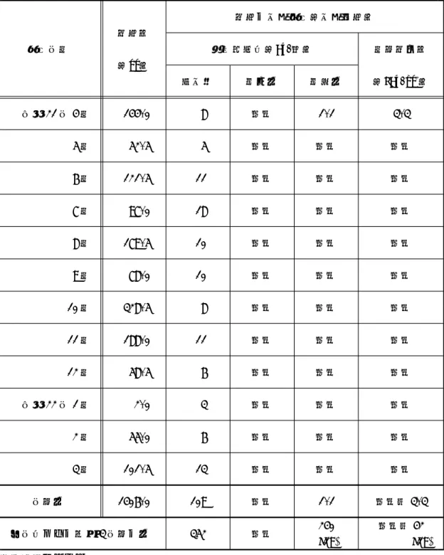 表 1 大型水盤による月間降下物試料及び定時降水試料中の全ベータ放射能調査結果 降水の定時採取（定時降水） 降水量 採取年月 放射能濃度（Bq/Ｌ） 月間降下量 （mm） 測定数 最低値 最高値 （MBq/km 2 ） 平成 21 年 4 月 144.0 8 ＮＤ 1.1 3.3 5 月 52.5 5 ＮＤ ＮＤ ＮＤ 6 月 121.5 11 ＮＤ ＮＤ ＮＤ 7 月 97.0 18 ＮＤ ＮＤ ＮＤ 8 月 179.5 10 ＮＤ ＮＤ ＮＤ 9 月 78.0 10 ＮＤ ＮＤ ＮＤ 10 月 328.