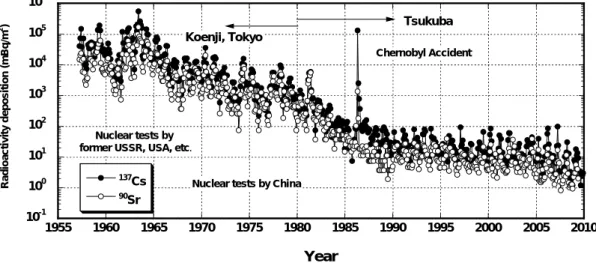 図 1  気象研究所における 90 Sr および 137 Cs 月間降下量の推移   