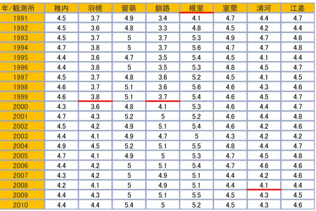 表  2-5  気象官署の 20 年間の年平均風速[m/s]  年/観測所 稚内 羽幌 留萌 釧路 根室 室蘭 浦河 江差 1991 4.5 3.7 4.9 3.4 4.1 4.7 4.4 4.7 1992 4.5 3.6 4.8 3.3 4.8 4.5 4.2 4.4 1993 4.5 3.7 5 3.7 5.3 4.9 4.7 4.6 1994 4.7 3.8 5 3.7 5.6 4.7 4.7 4.8 1995 4.4 3.6 4.7 3.5 5.4 4.5 4.1 4.4 1996 4.4 3.8 