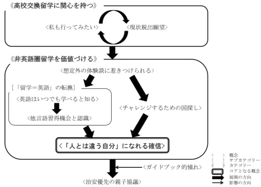 図 2  高 校 生 が非 英 語 圏 への交 換 留 学 を決 めていくプロセス  5.2  高 校 交 換 留 学 に関 心 を持 つ  高 校 生 が 非 英 語 圏 に 交 換 留 学 す ることを 決 め て い くプ ロセ スは 、《高 校 交 換 留 学 に関 心 を持 つ》ことから始 まる。例 えば、梅 香 （コスタリカ、国 名 は留 学 先 、以 下 同 様 ） には、「自 分 が留 学 するきっかけにもなったような英 語 の先 生 がいて」、「もともと英 語 と か は 好 きで 、海 