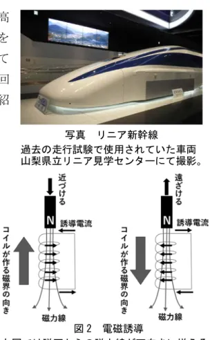 図 1  棒磁石のまわりの磁界の様子  N 極から S 極に向って磁力線がのび、  異極同士を近づけると引き合い（上図） 、 同極同士を近づけると反発する（下図） 。 写真  リニア新幹線  過去の走行試験で使用されていた車両  山梨県立リニア見学センターにて撮影。図2 電磁誘導  左図では磁石からの磁力線が下向きに増える ため、コイルは上向きに磁界を持ち、右ねじの法則に従い矢印の方向に誘導電流が流れる。  誘導電流は磁石を速く動かす程、磁石の磁力が 強い程、コイルの巻き数が多い程強くなる。 Sep.15，