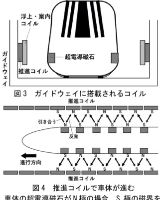 図 5  浮上・案内コイルで車体が浮く 図3  ガイドウェイに搭載されるコイル 図4 推進コイルで車体が進む 車体の超電導磁石がN 極の場合、S 極の磁界を発生させる推進コイルに引きつけられ、N 極の磁 界を発生させる推進コイルに反発し、前へ進む。■ 超電導磁石リニア新幹線で使用する電磁石には超電導磁石が使用されています。超電導とはある金属が一定温度以下になると電気抵抗が0になる現象です。超電導コイルに電流を流すと、永久に電流が流れ続け、強力な磁界を発生させる超電導磁石となります。リニア新幹線の車体の側面に