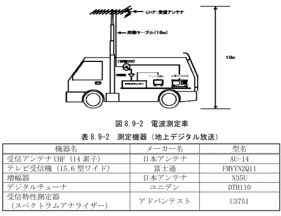 図 8.9-2  電波測定車  表 8.9-2  測定機器（地上デジタル放送）  機器名  メーカー名  型名  受信アンテナ UHF（14 素子）  日本アンテナ  AU-14  テレビ受信機（15.6 型ワイド）  富士通  FMVYN2Q11  増幅器  日本アンテナ  N35U  デジタルチューナ  ユニデン  DTH110  受信特性測定器  （スペクトラムアナライザー）  アドバンテスト  U3751  （イ）テレビ電波の強度の状況  「（ア）テレビの受信画質の状況」と同様の現地調査（路上調査）