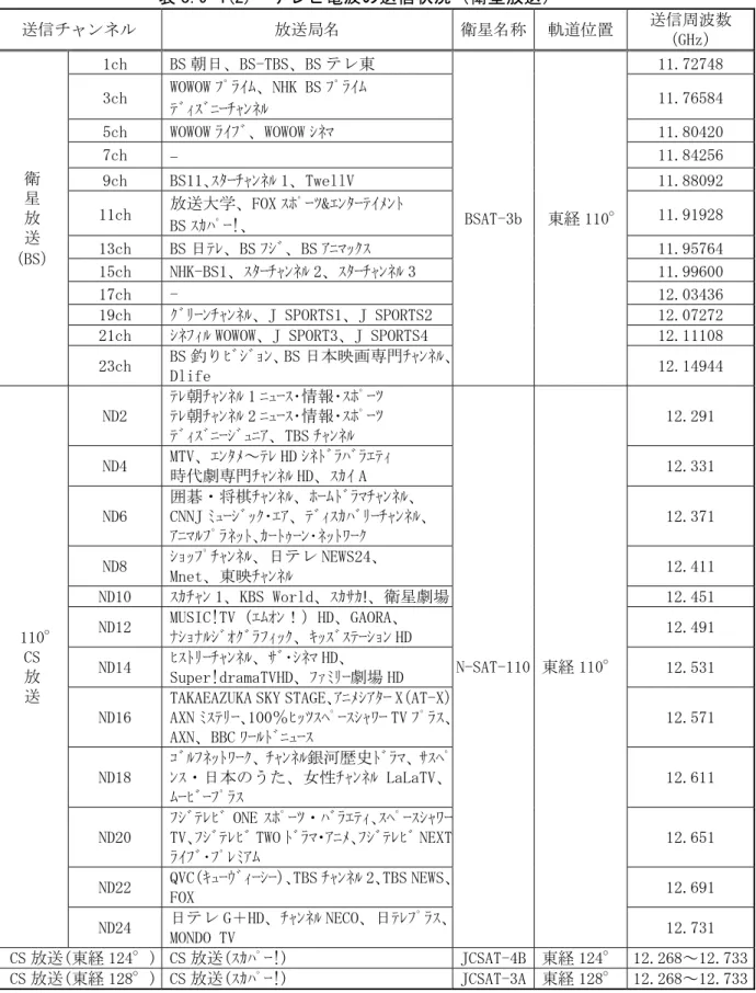 表 8.9-4(2)  テレビ電波の送信状況（衛星放送）  送信チャンネル  放送局名  衛星名称  軌道位置  送信周波数  （GHz）  衛  星  放  送  （BS）  1ch  BS 朝日、BS-TBS、BS テレ東  BSAT-3b  東経 110°  11.72748 3ch WOWOW ﾌﾟﾗｲﾑ、NHK BS ﾌﾟﾗｲﾑ ﾃﾞｨｽﾞﾆｰﾁｬﾝﾈﾙ 11.76584 5ch WOWOW ﾗｲﾌﾞ、WOWOW ｼﾈﾏ 11.80420 7ch - 11.84256 9ch BS11､ｽﾀｰﾁｬ