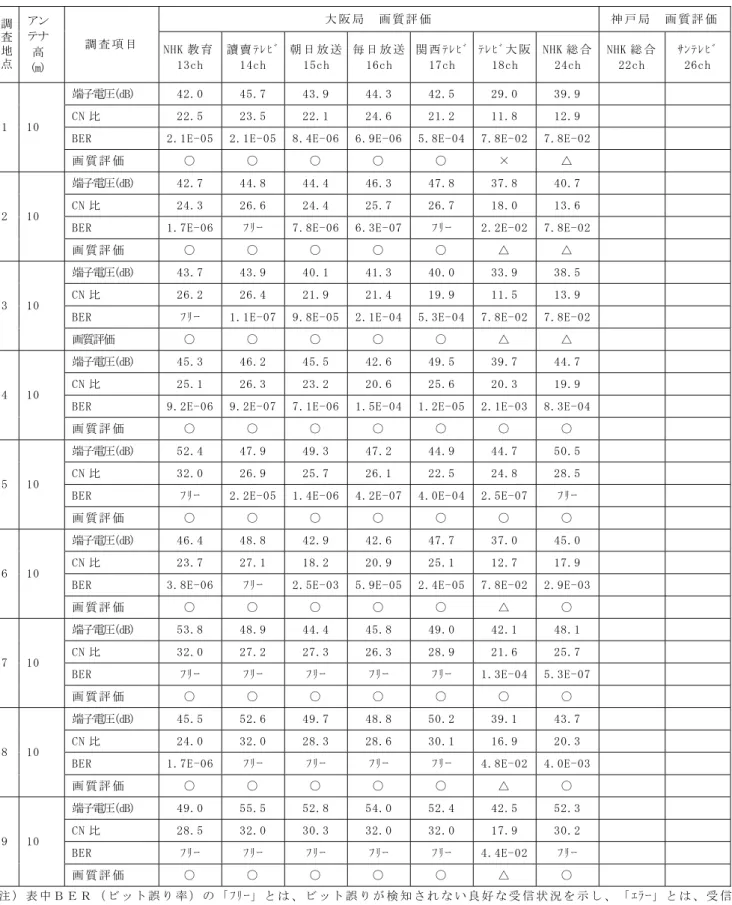 表 6-7-4(1)  テレビジョン電波受信状況の調査結果（地上デジタル放送）  ＜ 路 上 調 査 地 点 ＞   大 阪 局   画 質 評 価   神 戸 局   画 質 評 価調 査 地 点 アン テナ高 (m)  調 査 項 目   NHK 教 育  13ch  讀 賣 ﾃﾚﾋﾞ14ch  朝 日 放 送15ch  毎 日 放 送16ch  関 西 ﾃﾚﾋﾞ17ch  ﾃﾚﾋﾞ大 阪18ch  NHK 総 合  24ch  NHK 総 合22ch  ｻﾝﾃﾚﾋﾞ26ch  端子電圧(dB)  42