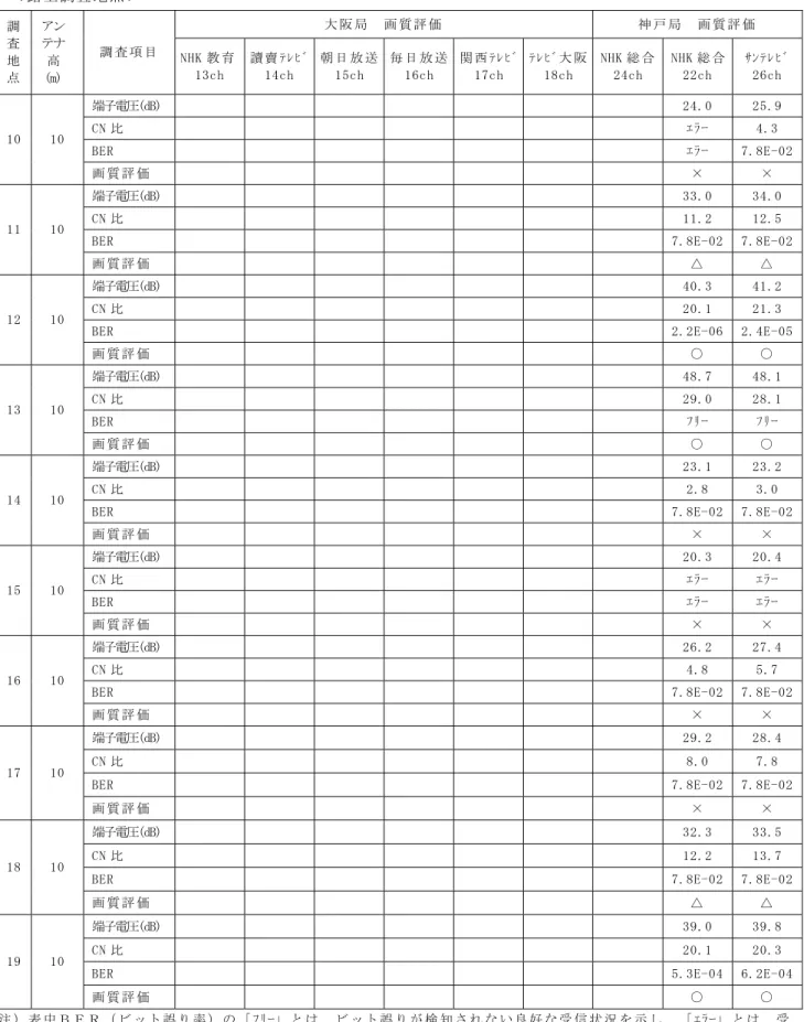 表 6-7-4(2)  テレビジョン電波受信状況の調査結果（地上デジタル放送）  ＜ 路 上 調 査 地 点 ＞   大 阪 局   画 質 評 価   神 戸 局   画 質 評 価   調 査 地 点   アンテナ高 (m)  調 査 項 目   NHK 教 育  13ch  讀 賣 ﾃﾚﾋﾞ14ch  朝 日 放 送15ch  毎 日 放 送16ch  関 西 ﾃﾚﾋﾞ17ch  ﾃﾚﾋﾞ大 阪18ch  NHK 総 合  24ch  NHK 総 合22ch  ｻﾝﾃﾚﾋﾞ26ch  端子電圧(dB)
