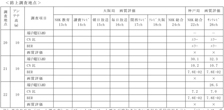 表 6-7-4(3)  テレビジョン電波受信状況の調査結果（地上デジタル放送）  ＜ 路 上 調 査 地 点 ＞   大 阪 局   画 質 評 価   神 戸 局   画 質 評 価調 査 地 点 アンテナ高 (m)  調 査 項 目   NHK 教 育  13ch  讀 賣 ﾃﾚﾋﾞ14ch  朝 日 放 送15ch  毎 日 放 送16ch  関 西 ﾃﾚﾋﾞ17ch  ﾃﾚﾋﾞ大 阪18ch  NHK 総 合  24ch  NHK 総 合22ch  ｻﾝﾃﾚﾋﾞ26ch  端子電圧(dB)  －  