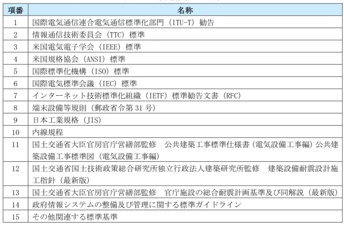表 ６-２ 関連標準・基準等  項番  名称  1  国際電気通信連合電気通信標準化部門（ITU-T）勧告  2  情報通信技術委員会（TTC）標準  3  米国電気電子学会（IEEE）標準  4  米国規格協会（ANSI）標準  5  国際標準化機構（ISO）標準  6  国際電気標準会議（IEC）標準  7  インターネット技術標準化組織（IETF）標準勧告文書（RFC）  8  端末設備等規則（郵政省令第 31 号）  9  日本工業規格（JIS）  10  内線規程  11  国土交通省大臣官房官庁