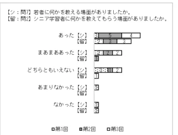 図 3  若者に何かを教える／シニアに何かを教えてもらう場面の有無に対する回答 表 2  「若者に何かを教える／シニアに何かを教えてもらう」場面のスクリプト抜粋  （大学構内で開催される夏のビヤガーデンについてのシニアの作文を見ながら、留学生がネイティ ブチェックしている場面） 【シ 1】  啤 酒 园 的 时 候 ， 有 很 多 蚊 子 [ 訳：ビール園の時、たくさん蚊がいる] 【留 1】  嗯 嗯 [ 訳：うん、うん] 【シ 1】  ツン、ツンて（腕を蚊に刺されるジェスチャーをする ）（中略）  听 到