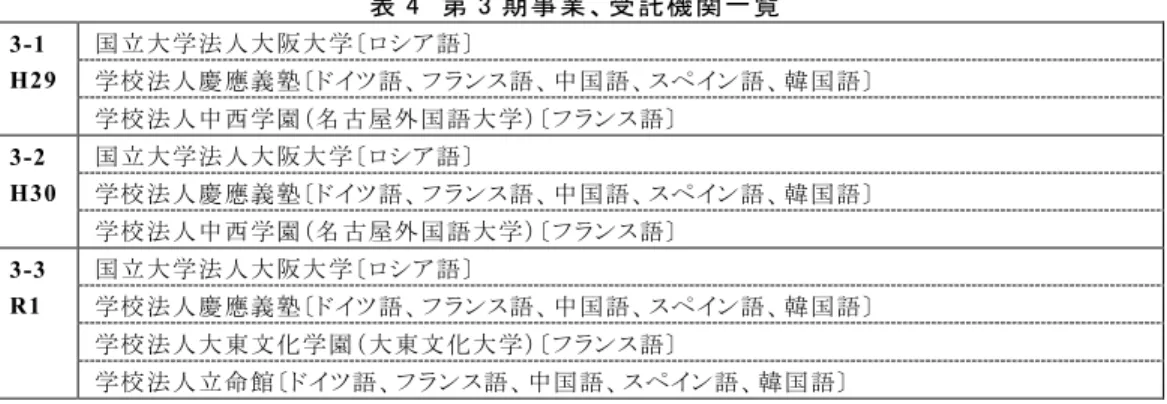 表 4  第 3 期事業、受託機関一覧  3-1  H29  国立大学法人大阪大学〔ロシア語〕  学校法人慶應義塾〔ドイツ語、フランス語、中国語、スペイン語、韓国語〕  学校法人中西学園（名古屋外国語大学）〔フランス語〕 3-2  H30  国立大学法人大阪大学〔ロシア語〕  学校法人慶應義塾〔ドイツ語、フランス語、中国語、スペイン語、韓国語〕  学校法人中西学園（名古屋外国語大学）〔フランス語〕 3-3  R1  国立大学法人大阪大学〔ロシア語〕  学校法人慶應義塾〔 ドイツ語、フランス語、中国語、スペイ