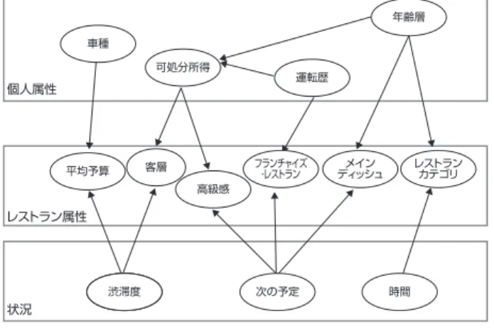 図 3 のモデルでは運転歴が浅いドライバーではファミリー レストランやファーストフードチェーンのようなフランチャイズ レストランが選ばれる確率が高く、逆に運転歴の長いドラ イバーはこうしたレストランを選ぶ確率は低い。これはフラ ンチャイズレストランでは駐車場が整備されていることが多 く、若者や初心者ドライバーに好まれる傾向を表している。 さらに「運転歴」に加えて「次の予定（がある）」との交互 作用があり、運転歴が長い場合でも、次の予定があり急い でいる状況ではフランチャイズレストランを利用する確率が 上がる