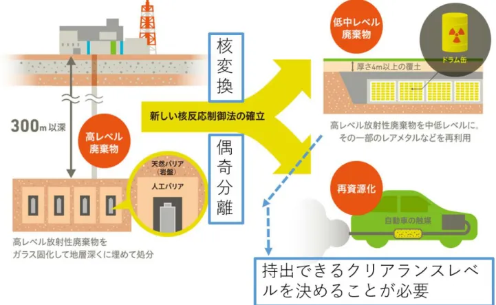 図 1.  ImPACT 藤田プログラムにおける高レベル放射性廃棄物の核変換と再利用に関する研究の全体概要図高レベル放射性廃棄物から取り出したパラジウムの再利用へ ―生活環境に持ち出して使用できる残留放射能濃度を試算― 概要  京都大学複合原子力科学研究所  高橋千太郎  特任教授、高橋知之  同准教授らのグループは、高レベル放射性廃棄物から取り出した貴金属のパラジウム（106Pd、104Pd）に微量混入する可能性のある放射性パラジウム（107Pd）について、放射線管理区域から持ち出して通常の生活環境で使用