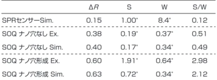図 14　SPR センサー（a）、ナノ穴がない EFC−WM センサー（b）、ナノ穴が形成された EFC-WM センサー（c）において分子吸 着が生じた時の概念図。（d）、 （e）、 （f）はそれぞれ、 （a）、 （b）、 （c）に示した場合の分子吸着前後の反射特性の計算結果を示す。SPRセンサーSim.SOQ ナノ穴なし Sim.SOQ ナノ穴なし Ex.SOQ ナノ穴形成 Sim.SOQ ナノ穴形成 Ex.0.150.380.400.600.63ΔRS1.00゜1.91゜0.17゜0.19゜0.72゜W