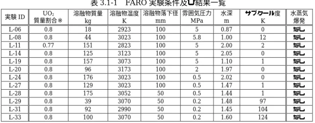 表 3.1-2  KROTOS 実験条件及び結果一覧  ・”●”  あり／”−”  なし  ・エネルギー変換効率の“−”は報告書において評価値の記載されていないものである。 実験 ID 溶融物タイプ UO2割合 溶融物 質量kg 溶融物温度K圧力MPa水深m サブクール度K  外部 トリガ 水蒸気 爆発  機械的エネルギへの変換効率26 Al2O3 0 1.00 2573 0.11.0840 ● ● 0.53 % 27 Al2O3 0 1.43 2573 0.11.0810 − − − 28 Al2O3 0