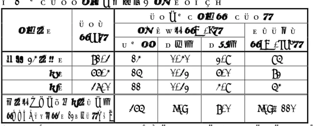 表 1  定時降水試料中の全ベータ放射能調査結果  採取年月  降水量  （mm）  降水の定時採取（定時降水） 放射能濃度（Bq/L）  月間降下量  （MBq/km ２ ） 測定数 最低値 最高値  平成 24 年１月  81.3  14  0.40  2.9  95  ２月  66.4  15  0.32  6.0  82  ３月  37.0  11  0.32  4.9  54  前年度までの過去３年間の値 （ただし、震災後（3 月 12 日以降）は除く）  365  N.D  8.0  N.D～1