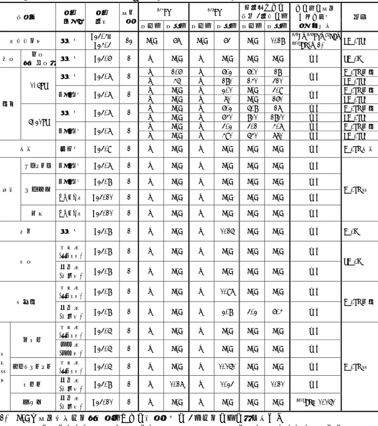 表 3  ゲルマニウム半導体検出器による核種分析測定調査結果  試料名  採取  場所  採取 年月  検体数  134 Cs  137 Cs  前年度までの  過去 3 年間の値  その他の検出 された人工  放射性核種  単位 最低値  最高値  最低値  最高値  最低値  最高値  月間降下物  青森市  H23.4～  H24.3  12  N.D  67  N.D  63  N.D  0.18  131 I、 136 Cs、 95 Nb、110mAg(※1)  MBq/km 2 陸水  上水  