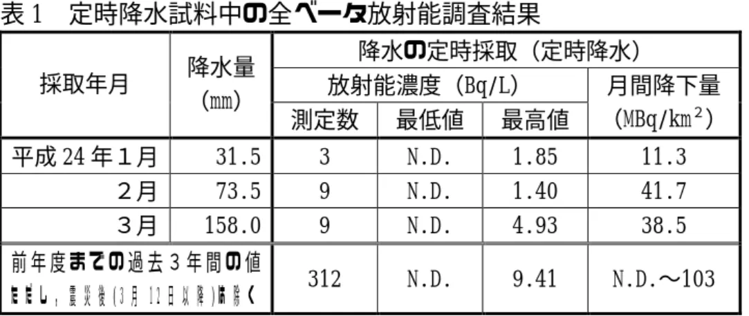 表 1 定時降水試料中の全ベータ放射能調査結果 降水の定時採取（定時降水） 放射能濃度（Bq/L）採取年月降水量 （mm） 測定数 最低値 最高値 月間降下量（MBq/km２ ） 平成 24 年１月 31.5 3 N.D