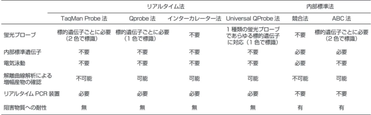 図 9　 Universal QProbe PCR 法と ABC-PCR 法の実用化へのシナリオ
