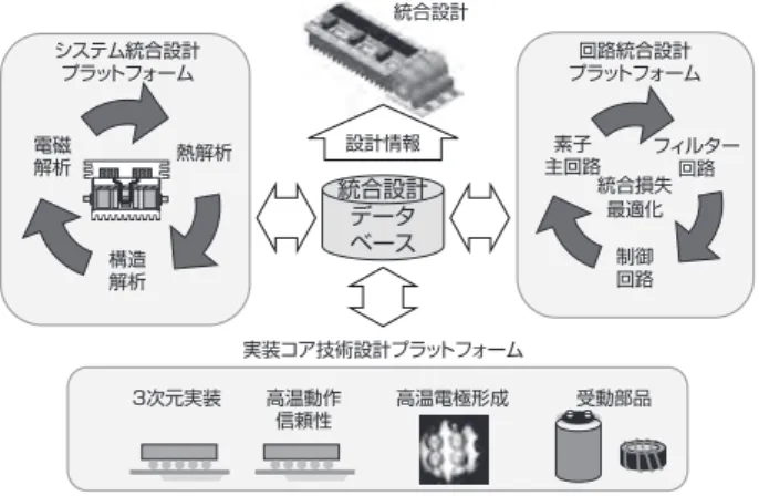 図 12　「ハイテクものづくり」プロジェクト（本文参照）におけ る全 PERC 技術（ウェハ−デバイスー変換器）によるトータル ソリューションのデモンストレーション 3.2.3　素子の大容量化・高信頼化とウェハ品質 実用化を目指したパワーデバイスの実証には、数十 A から100 A クラスのチップを必要とする。2005 年の段階で、ショットキーバリアダイオードにおいては大容量化の報告が始まっていたが、スイッチング素子では開発が遅れていた。この事実は、ウェハ品質（結晶欠陥等）が重要な要因と考えられた。省エネル