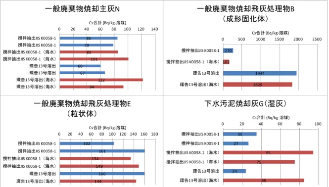 図 4.5 純水と人工海水の結果比較 4.3.2 海水溶媒の影響ならびに試験方法の影響 図 4.5 に純水と人工海水の結果を比較したものを示します。結果は、試料の種類によって 異なるものでしたが、 1 試料のみの結果なので、同様の結果が得られるかどうか検討を続け る必要があると思われます。今回得られた結果からは、一般廃棄物焼却主灰 N と一般廃棄 物焼却飛灰処理物 E（粒状体）は， 、人工海水による明確な影響は見られませんでした（試 験は 2 回ずつ行っています） 。一般廃棄物焼却飛灰処理物 B（成形固化体