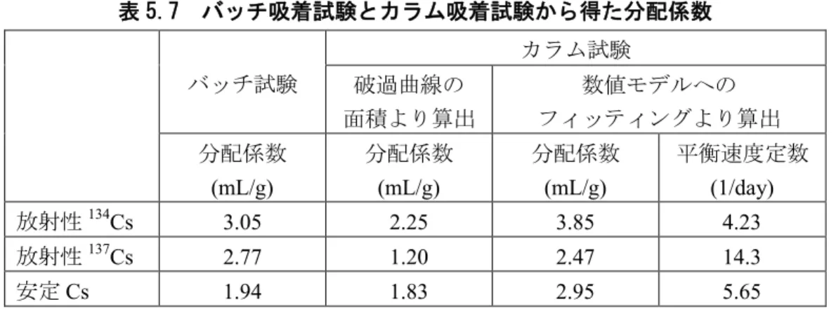 表 5.7 バッチ吸着試験とカラム吸着試験から得た分配係数 バッチ試験 カラム試験破過曲線の 面積より算出 数値モデルへの フィッティングより算出 分配係数 (mL/g) 分配係数(mL/g) 分配係数(mL/g) 平衡速度定数(1/day) 放射性 134 Cs 3.05 2.25 3.85 4.23 放射性 137 Cs 2.77 1.20 2.47 14.3 安定 Cs 1.94 1.83 2.95 5.65 性セシウムについても同様の操作を行い、濃度プロファイルに適する分配係数と平衡速度 定数を算出