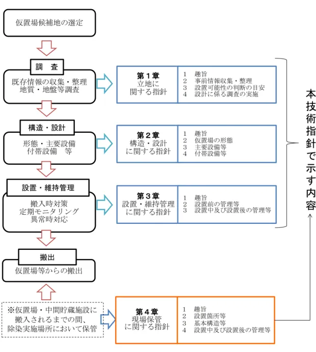 図  仮置場等の設置に係るフロー 既存情報の収集・整理地質・地盤等調査調 査形態・主要設備付帯設備 等構造・設計搬入時対策定期モニタリング異常時対応設置・維持管理第１章立地に関する指針第２章構造・設計に関する指針第３章設置・維持管理に関する指針１ 趣旨２ 事前情報収集・整理 ３ 設置可能性の判断の目安４設計に係る調査の実施１趣旨２ 仮置場の形態３ 主要設備等４付帯設備等１趣旨２ 設置前の管理等３ 設置中及び設置後の管理等仮置場候補地の選定※仮置場・中間貯蔵施設に搬入されるまでの間、除染実施場所において保管 