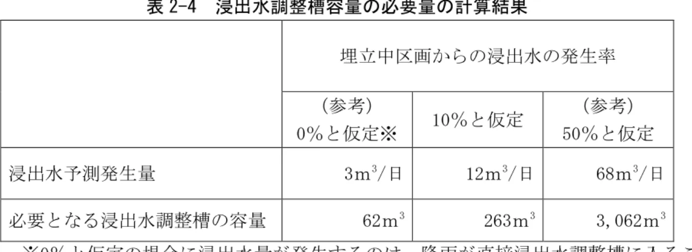 表 2-4  浸出水調整槽容量の必要量の計算結果  埋立中区画からの浸出水の発生率  （参考）  0％と仮定※  10％と仮定  （参考）  50％と仮定  浸出水予測発生量  3ｍ 3 /日  12ｍ 3 /日  68ｍ 3 /日  必要となる浸出水調整槽の容量  62ｍ 3 263ｍ 3 3,062ｍ 3 ※0％と仮定の場合に浸出水量が発生するのは、降雨が直接浸出水調整槽に入ること による。  ・浸出水処理水能力  150 ㎥/日  ・既存（３槽分）浸出水調整槽容量  9,300 ㎥  2.9  埋立処
