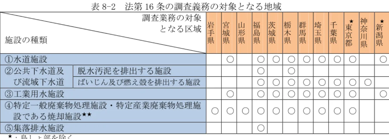表 8-2  法第 16 条の調査義務の対象となる地域  調査業務の対象  となる区域  施設の種類  岩手県 宮城県 山形県 福島県 茨城県 栃木県 群馬県 埼玉県 千葉県 ★東京都 神奈川県 ★新潟県 ①水道施設  ○    ○  ○  ○  ○  ○  ○  ○    ○  ②公共下水道及 び流域下水道  脱水汚泥を排出する施設  ○    ○   ばいじん及び燃え殻を排出する施設  ○  ○  ○  ○  ○  ○  ○  ○    ③工業用水施設  ○    ○  ○  ○  ○  ○  ○  ○