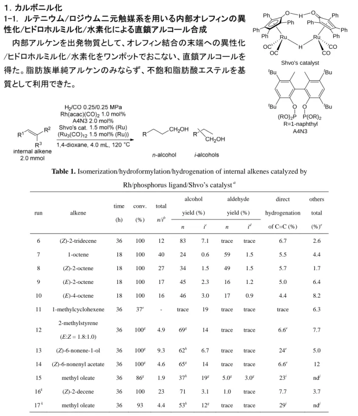 Table 1. Isomerization/hydroformylation/hydrogenation of internal alkenes catalyzed by  Rh/phosphorus ligand/Shvo’s catalyst  a