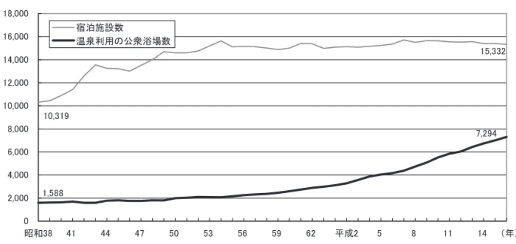 図表 6 国内旅客数及び国内航空運賃 （大手3社） の推移