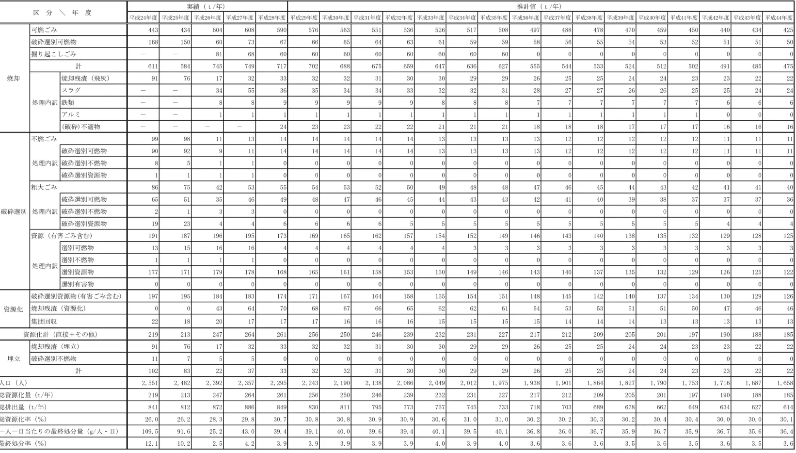 表 13 ごみ処理量の推計結果（檜原村）  平成24年度 平成25年度 平成26年度 平成27年度 平成28年度 平成29年度 平成30年度 平成31年度 平成32年度 平成33年度 平成34年度 平成35年度 平成36年度 平成37年度 平成38年度 平成39年度 平成40年度 平成41年度 平成42年度 平成43年度 平成44年度 443 434 604 608 590 576 563 551 536 526 517 508 497 488 478 470 459 450 440 434 425 168