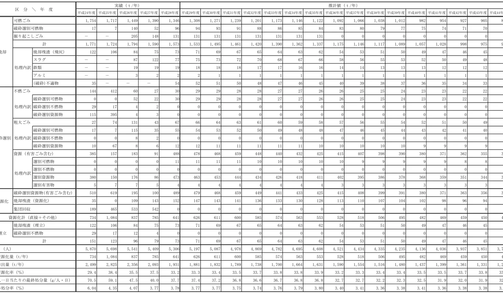 表 14 ごみ処理量の推計結果（奥多摩町）  平成24年度 平成25年度 平成26年度 平成27年度 平成28年度 平成29年度 平成30年度 平成31年度 平成32年度 平成33年度 平成34年度 平成35年度 平成36年度 平成37年度 平成38年度 平成39年度 平成40年度 平成41年度 平成42年度 平成43年度 平成44年度 1,754 1,717 1,449 1,390 1,346 1,308 1,271 1,239 1,201 1,173 1,146 1,122 1,092 1,066 1,