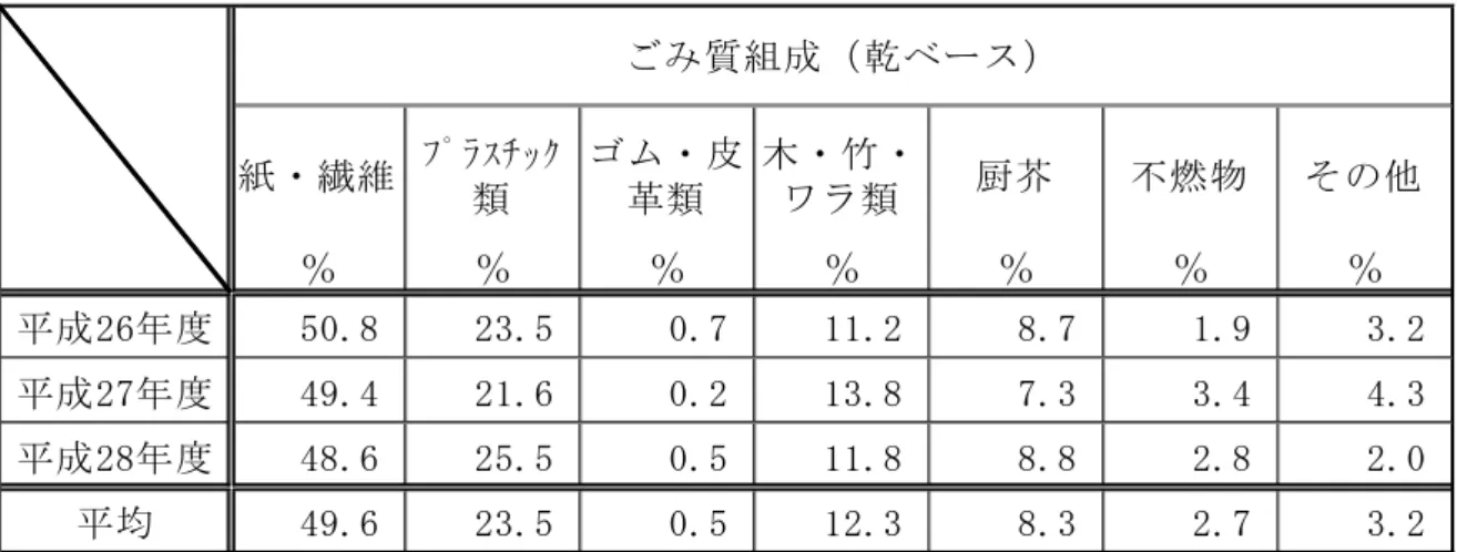 表 18 家庭系燃やせるごみの組成調査結果  出典：西多摩衛生組合  各年度の数値は年 12 回測定の平均値  表 19 多摩地域におけるごみ質組成調査結果（湿ベース）  出典：東京市町村自治調査会「多摩地域ごみ実態調査」平成 28 年度統計 紙・繊維ﾌﾟﾗｽﾁｯｸ類ゴム・皮革類木・竹・ワラ類 厨芥 不燃物 その他％％％％％％％平成26年度50.823.50.711.28.71.9 3.2平成27年度49.421.60.213.87.33.44.3平成28年度48.625.50.511.88.82.82.0