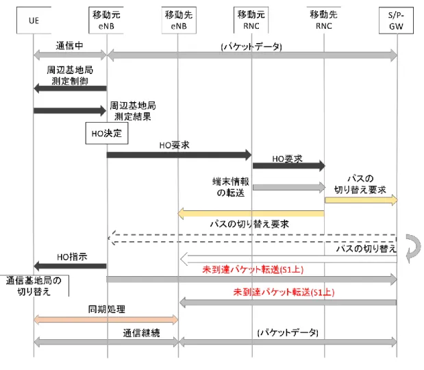 図 2.2.4 に示す通り、S1 ハンドオーバでは移動元基地局と移動先基地局間でやり取りを