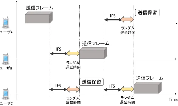 図 2.4.1 CSMA/CA の仕組み[27] 