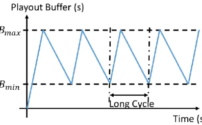 図 3.5.3 long ON-OFF cycle 