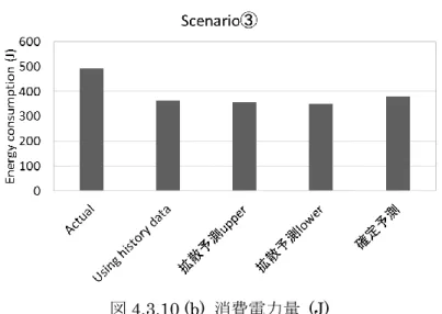 図 4.3.10 (b)  消費電力量  (J)  Scenario④ 