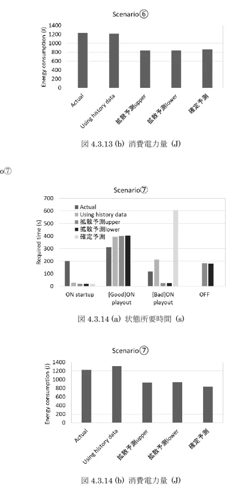 図 4.3.13 (b)  消費電力量  (J)  Scenario⑦ 