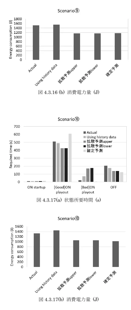 図 4.3.16 (b)  消費電力量  (J)  Scenario⑩ 