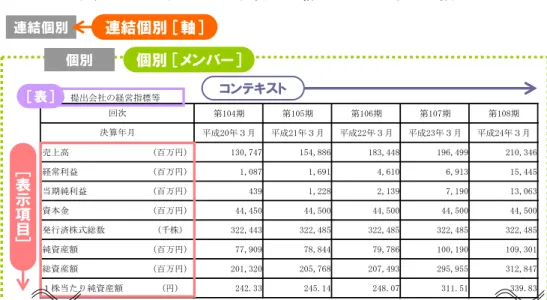 図表  1-5-7  ディメンションで定義される構造のイメージ（個別の場合）  売上高 ･･･ルート (2) 提出会社の経営指標等 ［表］連結個別 ［軸］ 提出会社の経営指標等 ［表示項目］m 非連結又は個別 ［メンバー］※ドメイン経常利益(2）提出会社の経営指標等第104期第105期第106期第107期 第108期平成20年３月平成21年３月平成22年３月平成23年３月 平成24年３月売上高(百万円)130,747154,886183,448196,499 210,346経常利益(百万円)1,0871,6