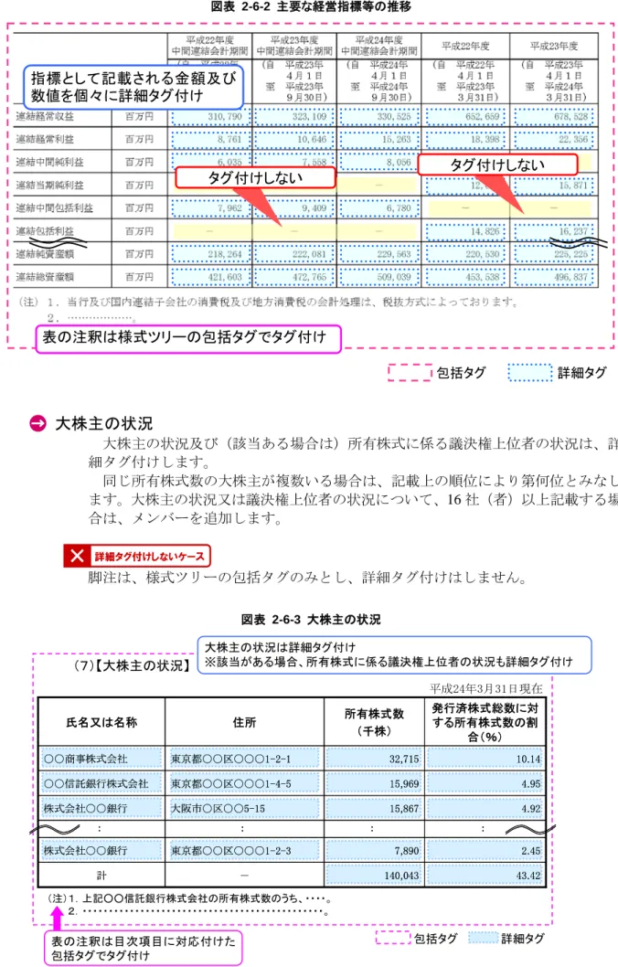 図表  2-6-2  主要な経営指標等の推移  包括タグ 詳細タグ指標として記載される金額及び数値を個々に詳細タグ付け表の注釈は様式ツリーの包括タグでタグ付けタグ付けしないタグ付けしない 大株主の状況  大株主の状況及び（該当ある場合は）所有株式に係る議決権上位者の状況は、詳 細タグ付けします。  同じ所有株式数の大株主が複数いる場合は、記載上の順位により第何位とみなし ます。大株主の状況又は議決権上位者の状況について、16 社（者）以上記載する場 合は、メンバーを追加します。  詳細タグ付けしないケース 