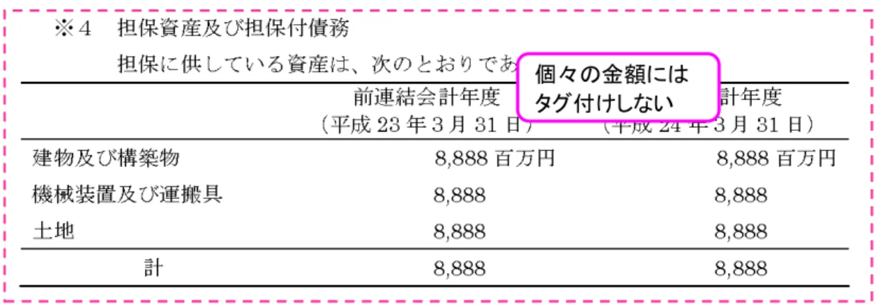 図表  2-6-6  個々の金額にタグ付けしない例  テキストブロック 損益計算書関係  注記事項の項番ごと（※）にそれぞれテキストブロックでタグ付けをし、更に次 の（１）から（３）までの注記事項については、個々の金額をタグ付けします。こ れら以外の注記事項は、個々の金額のタグ付けはしません。  （１）たな卸資産の帳簿価額の切下げに関する注記  （２）主要な販売費及び一般管理費  （３）一般管理費及び当期製造費用に含まれる研究開発費  ※  EDINET タクソノミの一つのテキストブロックが複数の項番にまた