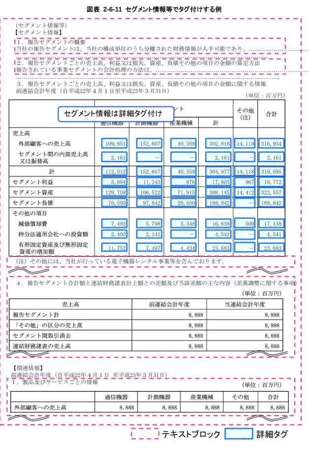 図表  2-6-11  セグメント情報等でタグ付けする例  １．報告セグメントの概要 当社の報告セグメントは、当社の構成単位のうち分離された財務情報が入手可能であり、…………………………… …………………………………………………………………………………………………………………。 ２．報告セグメントごとの売上高、利益又は損失、資産、負債その他の項目の金額の算定方法 報告されている事業セグメントの会計処理の方法は、……………………………………………………………………… ………………………………………………………