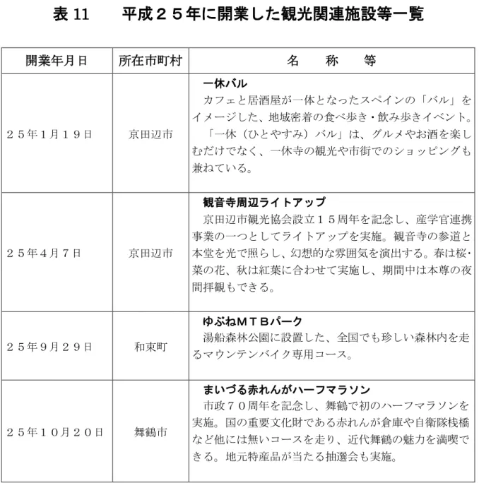 表 11    平成２５年に開業した観光関連施設等一覧  開業年月日  所在市町村  名    称    等  ２５年１月１９日  京田辺市  一休バル  カフェと居酒屋が一体となったスペインの「バル」を イメージした、地域密着の食べ歩き・飲み歩きイベント。「一休（ひとやすみ）バル」は、グルメやお酒を楽し むだけでなく、一休寺の観光や市街でのショッピングも 兼ねている。  ２５年４月７日  京田辺市  観音寺周辺ライトアップ  京田辺市観光協会設立１５周年を記念し、産学官連携事業の一つとしてライトアップを実