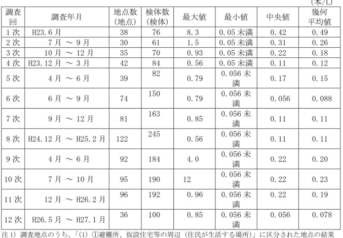 表 R2.4（1）  一般環境大気中の石綿濃度（総繊維数濃度）調査結果（環境省）  （本/L）  調査 回  調査年月  地点数 (地点)  検体数 (検体)  最大値  最小値  中央値  幾何  平均値  1 次  H23.6 月      38  76  8.3  0.05 未満  0.42  0.49  2 次  7 月 ～ 9 月  30  61  1.5  0.05 未満  0.31  0.26  3 次  10 月 ～ 12 月  35  70  0.93  0.05 未満  0.22  0.